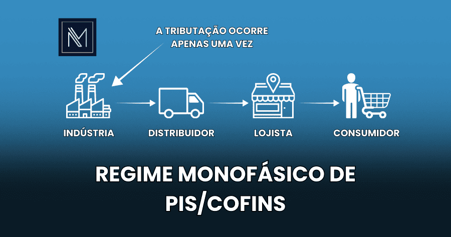 regime monofásico de PIS_COFINS